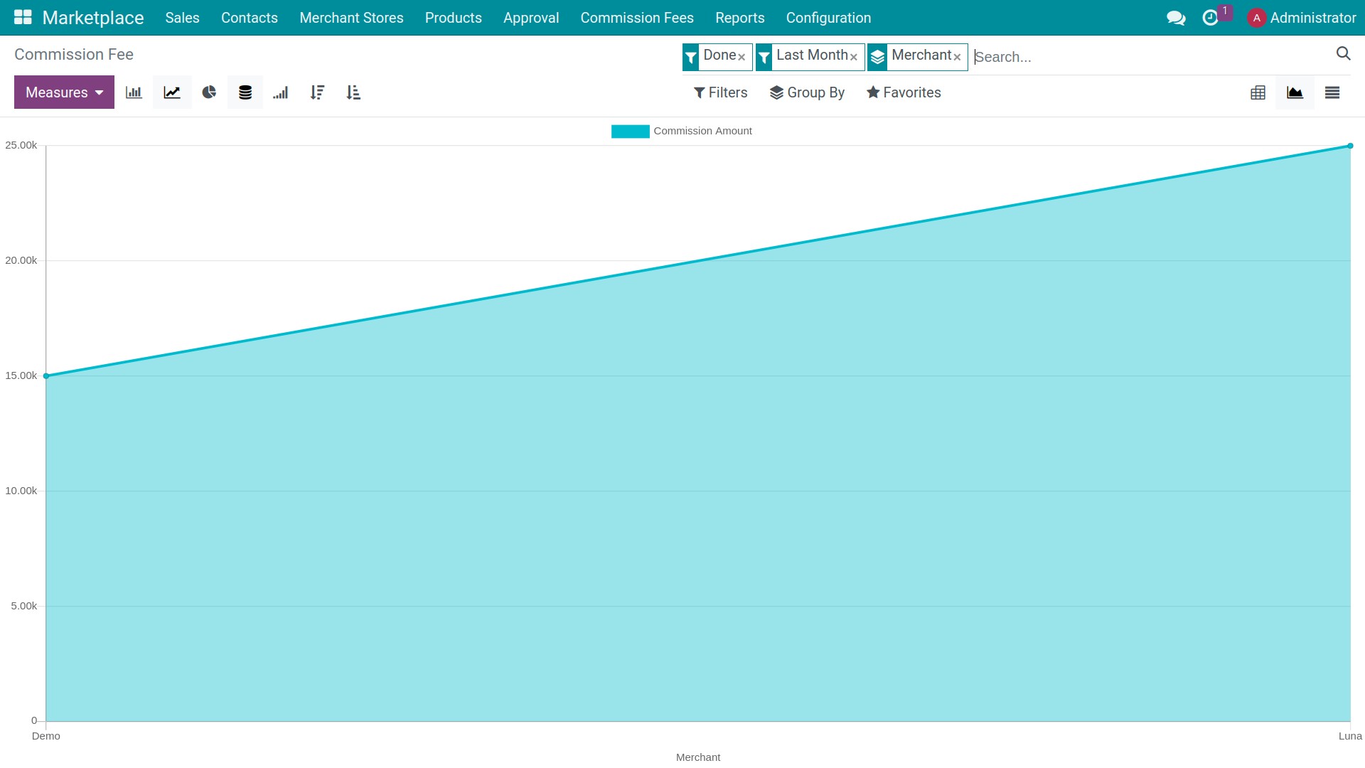 Commission Fee Reports in graph view