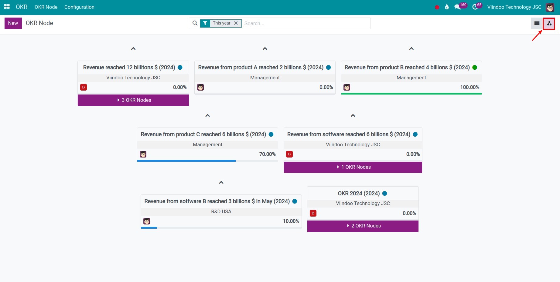 View OKR nodes in a hierarchy structure in the current year