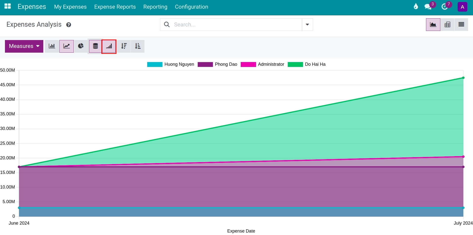 Cumulative chart in the employee expense report