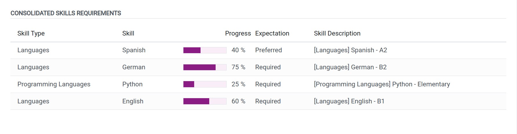Consolidated skills requirements