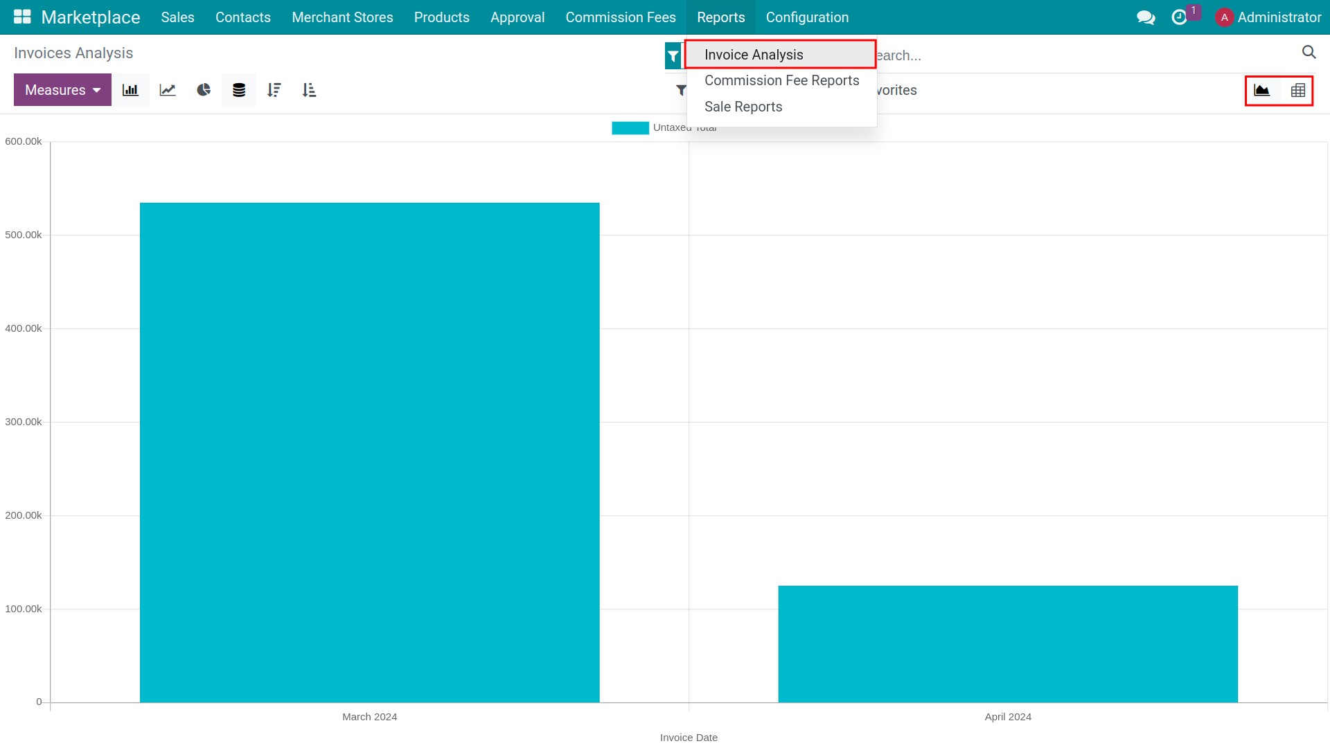 Invoices Analysis Reports
