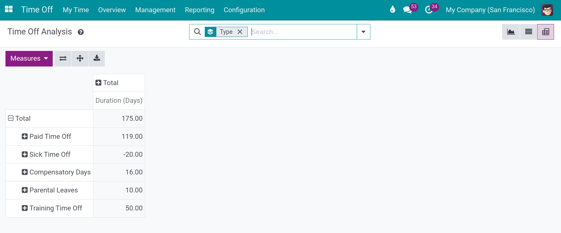 Choose the pivot view for reports by type