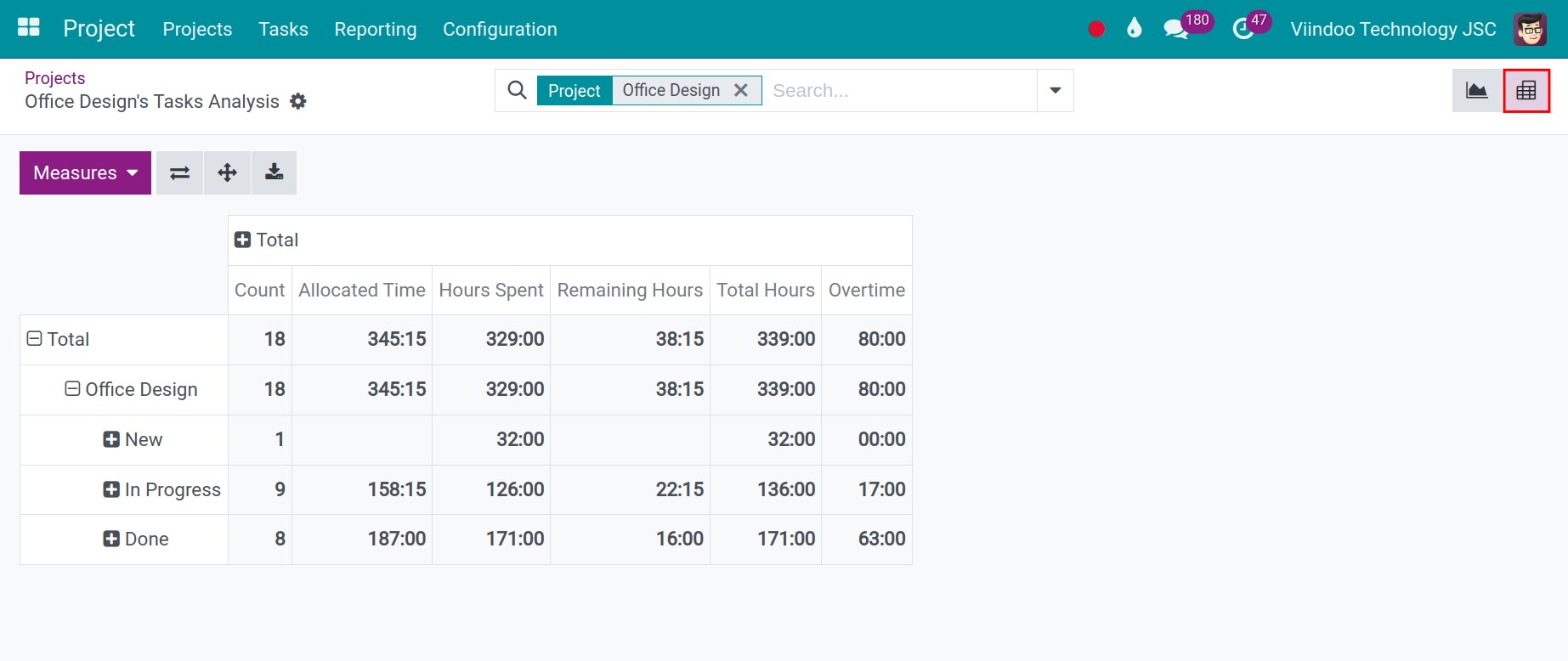 The task analytic report as Pivot - Viindoo