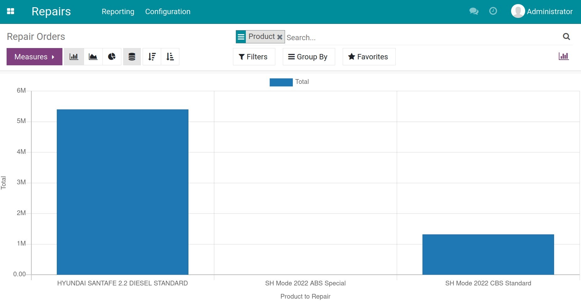 Bar chart report for product in Viindoo Repairs app