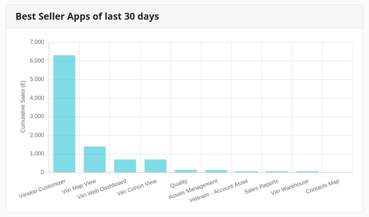 Best-seller apps