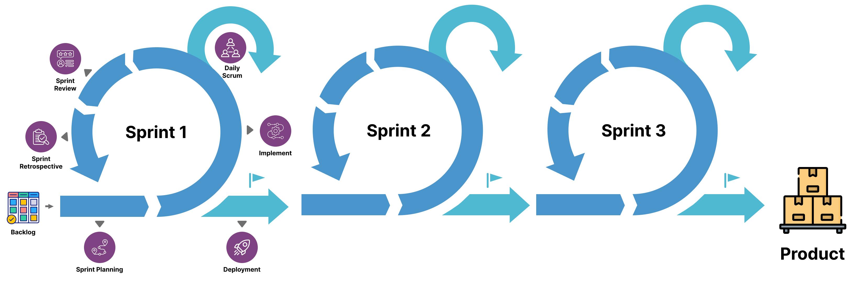 The concept of Sprint on Scrum project
