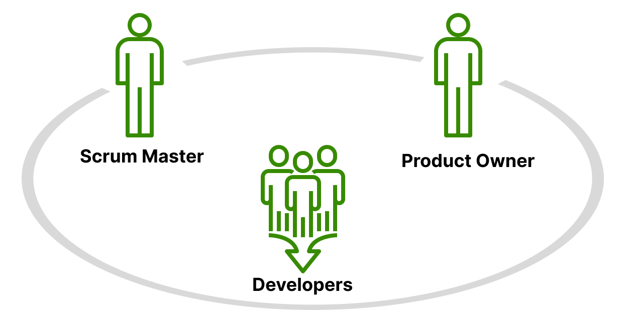 The concept of the Scrum team in a project