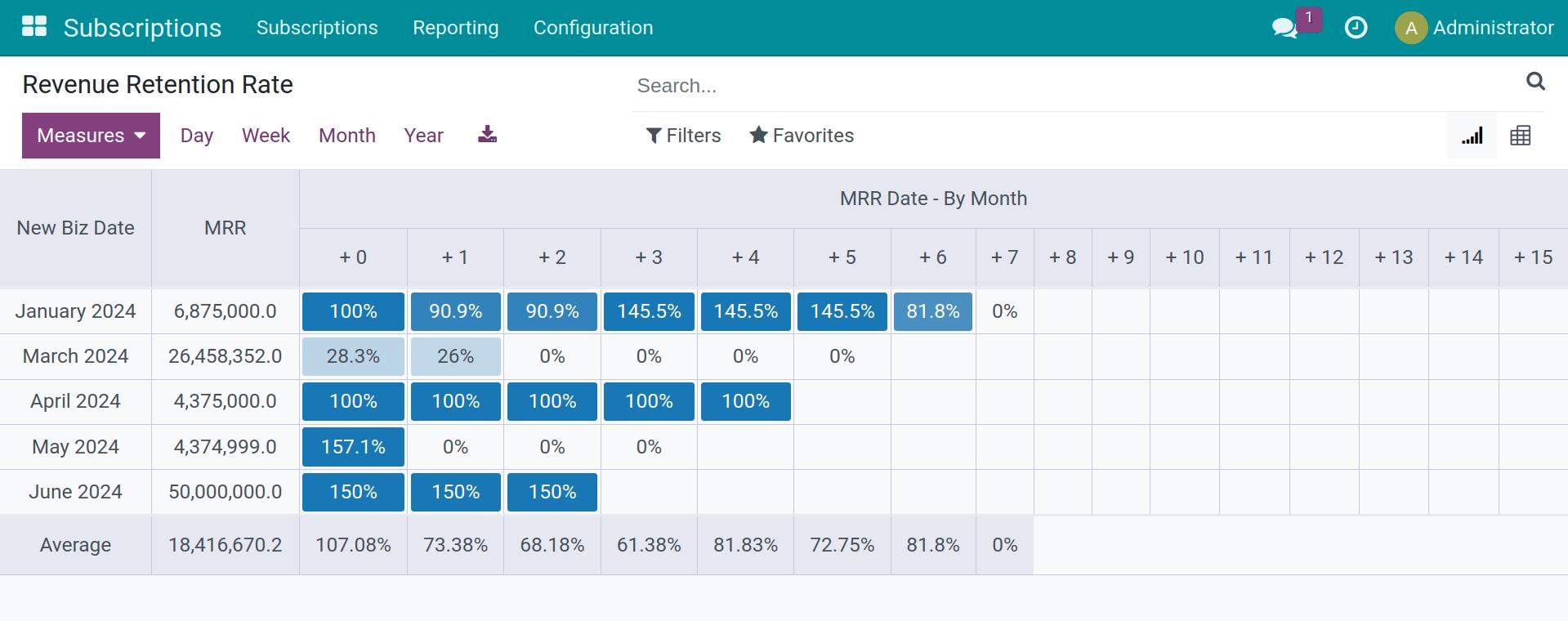 Revenue Retention Rate Report Viindoo
