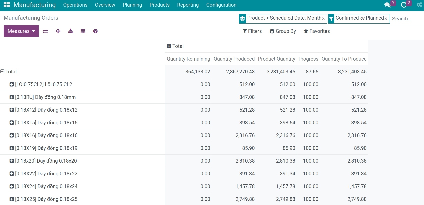 Pivot analysis report