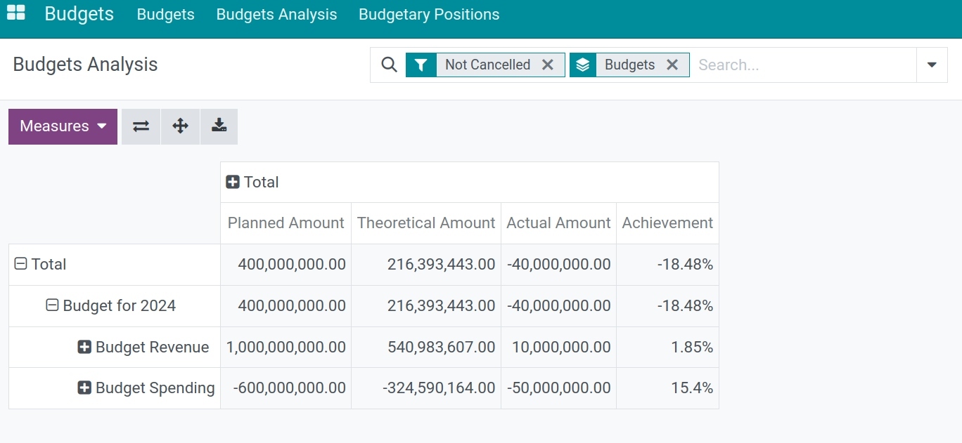Budget analysis in VIindoo