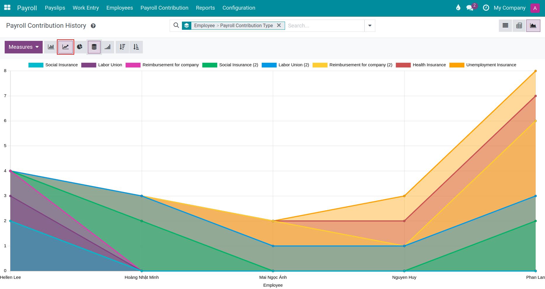 Payroll contribution history line chart - Viindoo