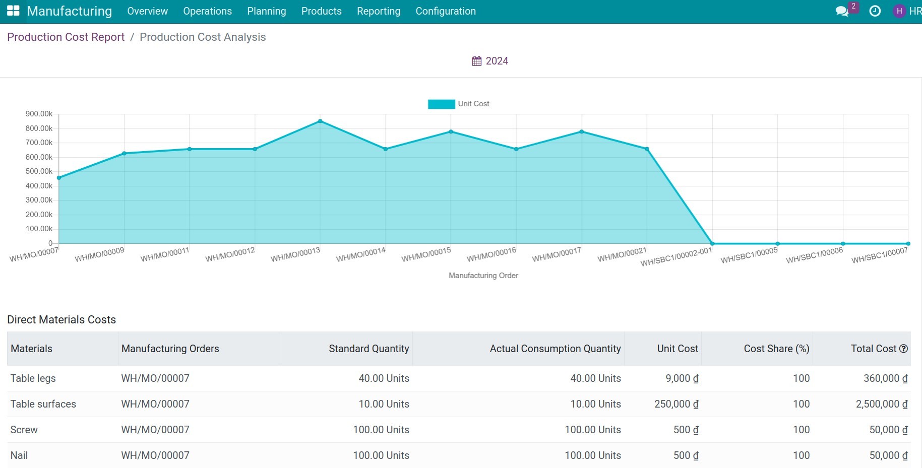 Visualization of production reports