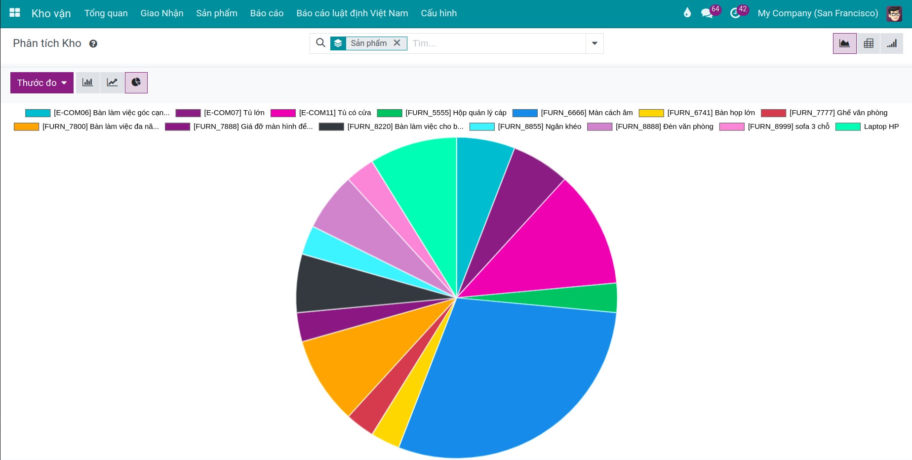 Báo cáo tổng quan kho vận hình tròn Viindoo