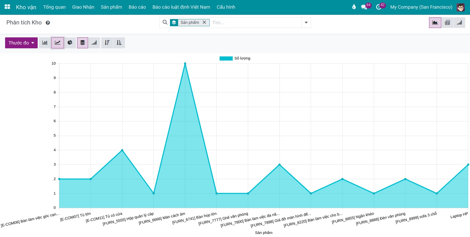 Báo cáo tổng quan kho vận dạng đường Viindoo