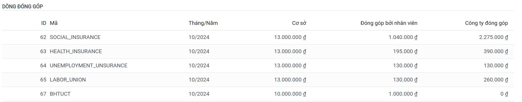 Dòng đóng góp phiếu lương:
