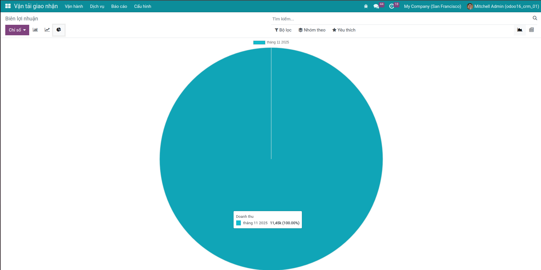 Báo cáo phân tích & báo cáo Freight Forwarder