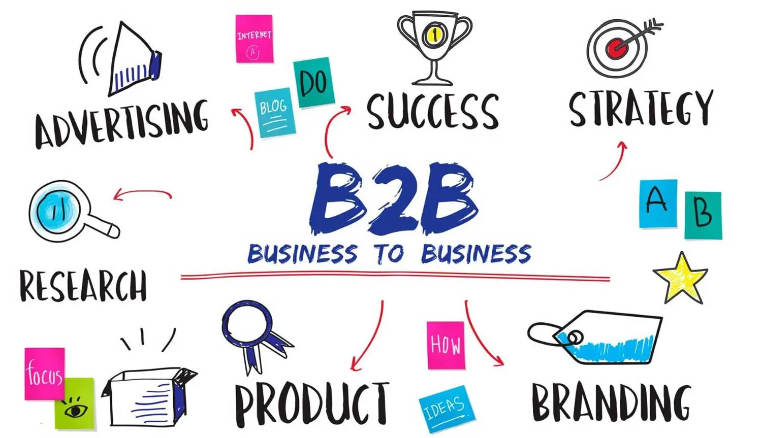 Chiến lược thương hiệu B2B là gì?