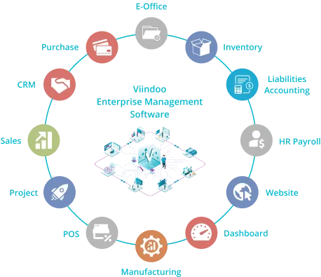 Synchroniviindoo enterprise management softwareze across sales channels - Viindoo Omnichannel