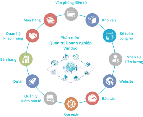 Synchroniviindoo enterprise management softwareze across sales channels