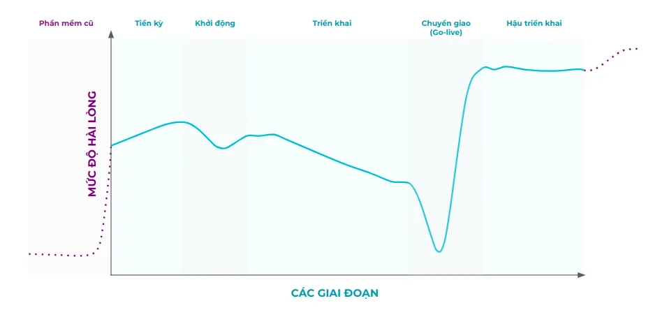 Biểu đồ kỳ vọng khách hàng trong triển khai dự án