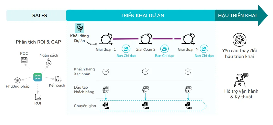 Quy trình triển khai dự án Viindoo&#13;