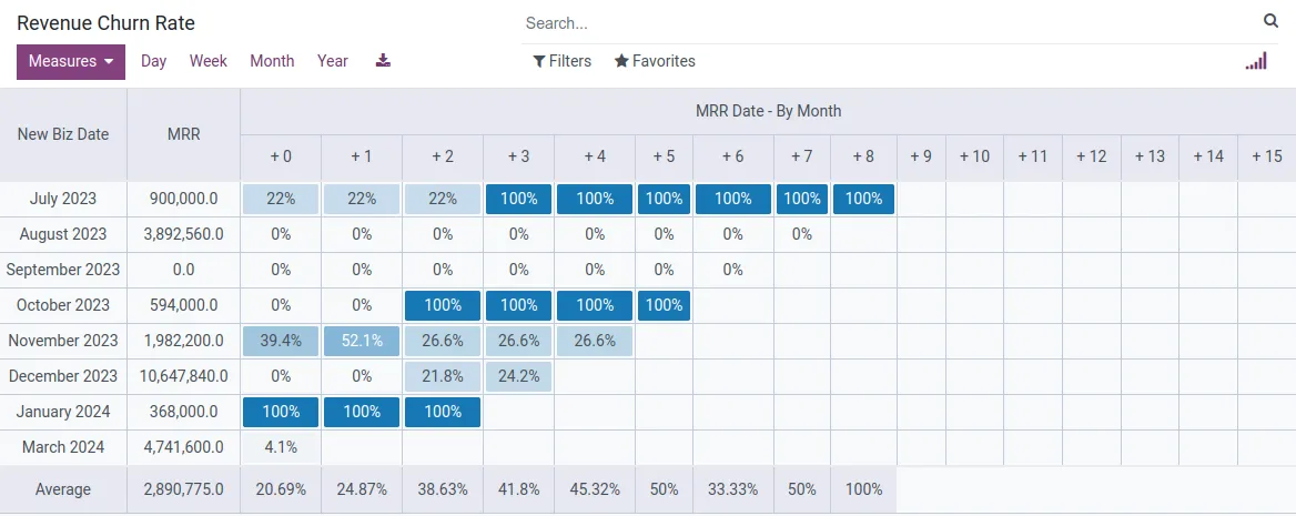 Revenue Churn Rate report in Viindoo Subscription Management