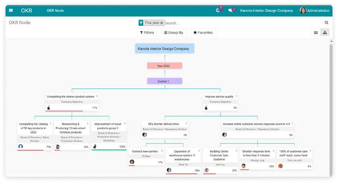 Enterprise-resources-forecasting-with-Viindoo-Project