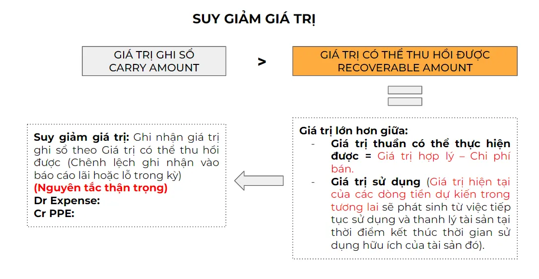 Lỗ do suy giảm giá trị theo IFRS