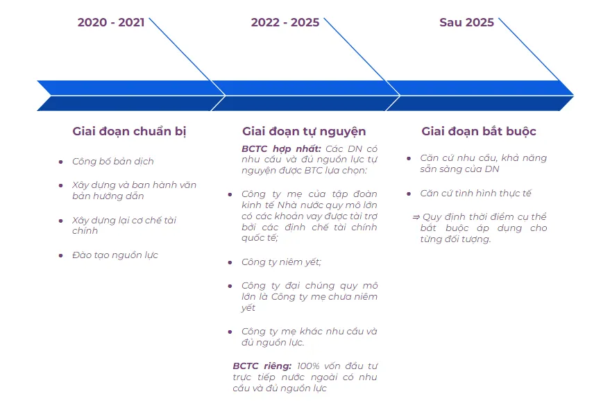 Lộ trình áp dụng IFRS tại Việt Nam được chia thành 3 giai đoạn chính