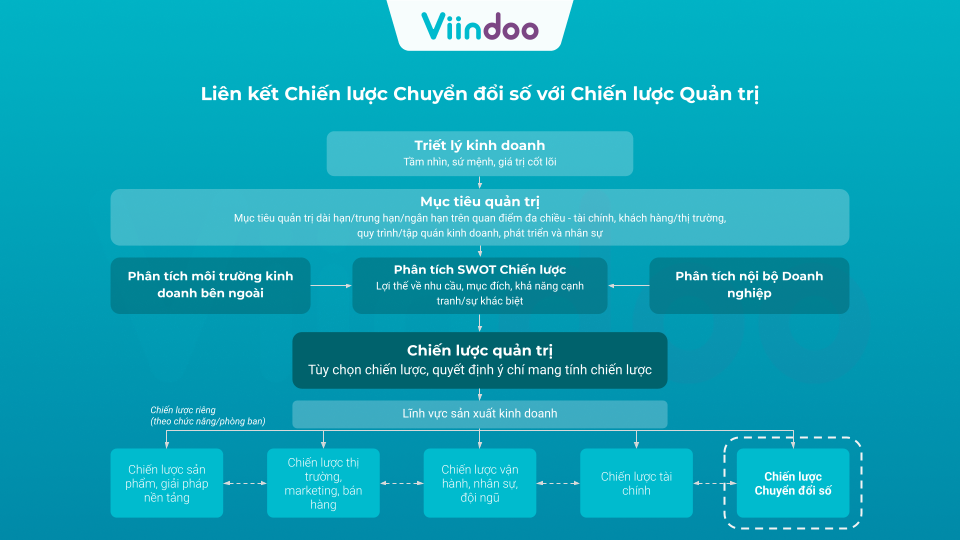 Viindoo: Chiến lược và Công nghệ song hành, nền tảng Cốt lõi của Chuyển đổi Số bền vững Viindoo: Chiến lược và Công nghệ song hành, nền tảng Cốt lõi của Chuyển đổi Số bền vững