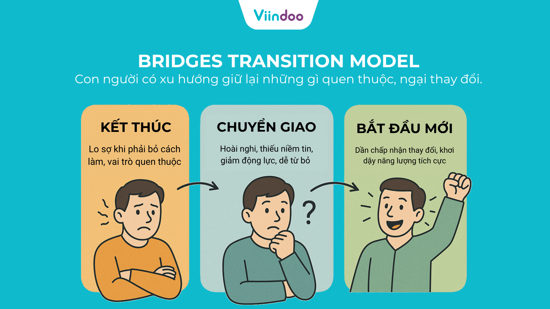 Bridges Transition Model - Resistance to change Bridges Transition Model - Resistance to change