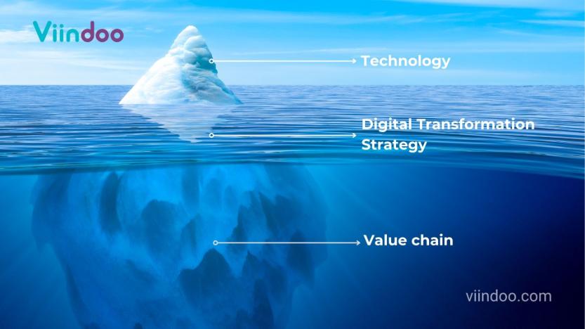 value chain digital transformation
