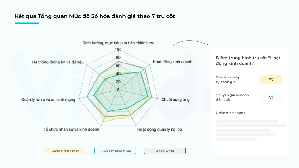 Results Overview Level of Digital Maturity Assessment (based on 7 key pillars) Results Overview Level of Digital Maturity Assessment (based on 7 key pillars)