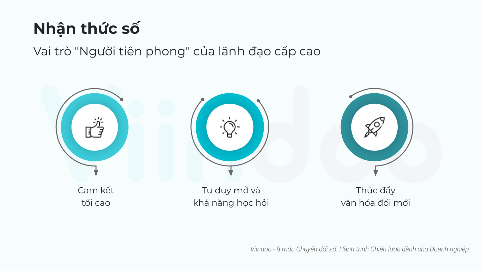8 mốc Chuyển đổi số: Hành trình Chiến lược dành cho Doanh nghiệp 8 mốc Chuyển đổi số: Hành trình Chiến lược dành cho Doanh nghiệp