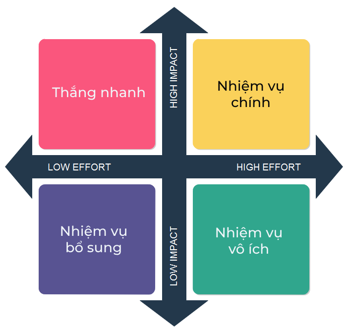 Ma trận Tác động - Nỗ lực (Impact-Effort Matrix)