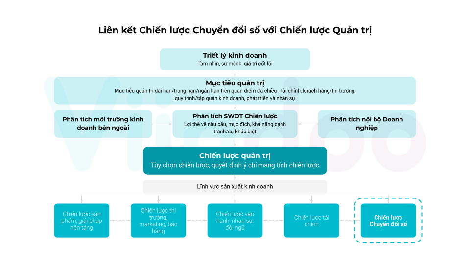 Viindoo - Liên kết Chiến lược Chuyển đổi số với Chiến lược Quản trị