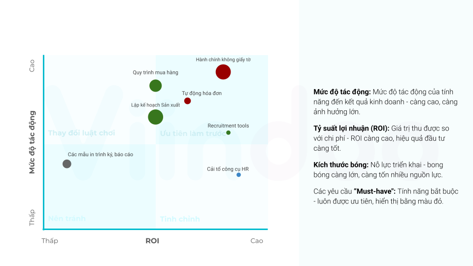 Minh họa Phương pháp KPI Based-Design biểu diễn trên biểu đồ Bubble