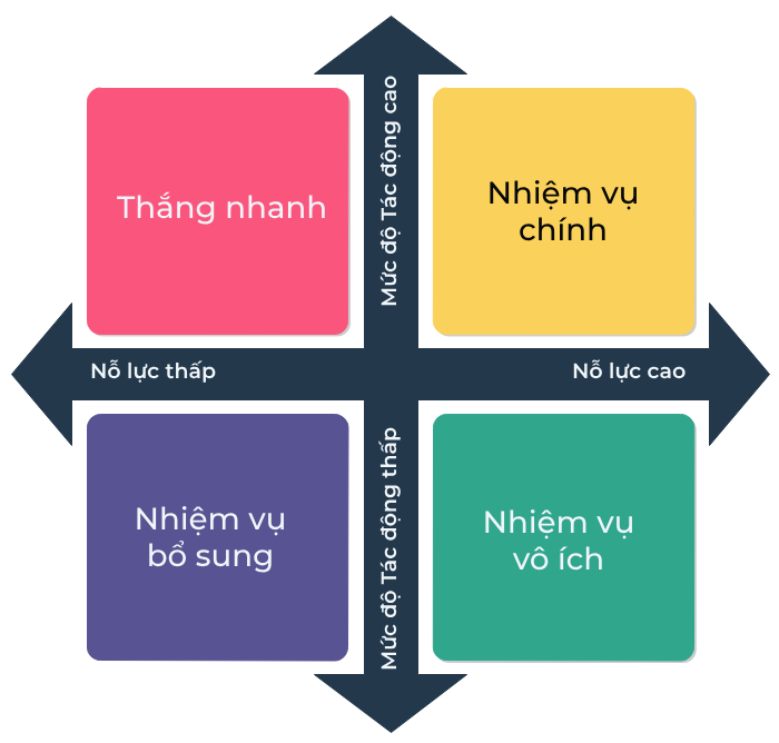 Ma trận Tác động - Nỗ lực (Impact-Effort Matrix)