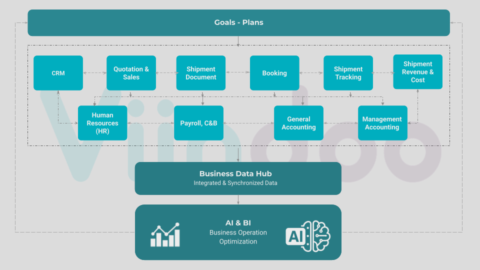 Viindoo Freight Forwarding ERP Software - Flowchart