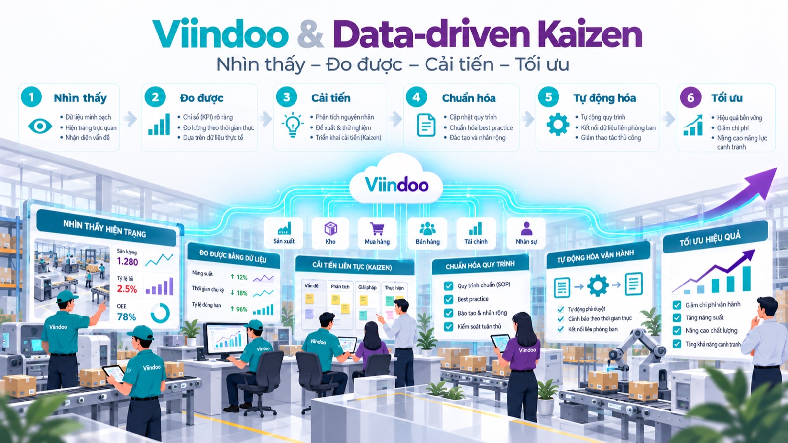 Kaizen và số hóa: Viindoo và Kaizen dựa trên dữ liệu Kaizen và số hóa: Viindoo và Kaizen dựa trên dữ liệu