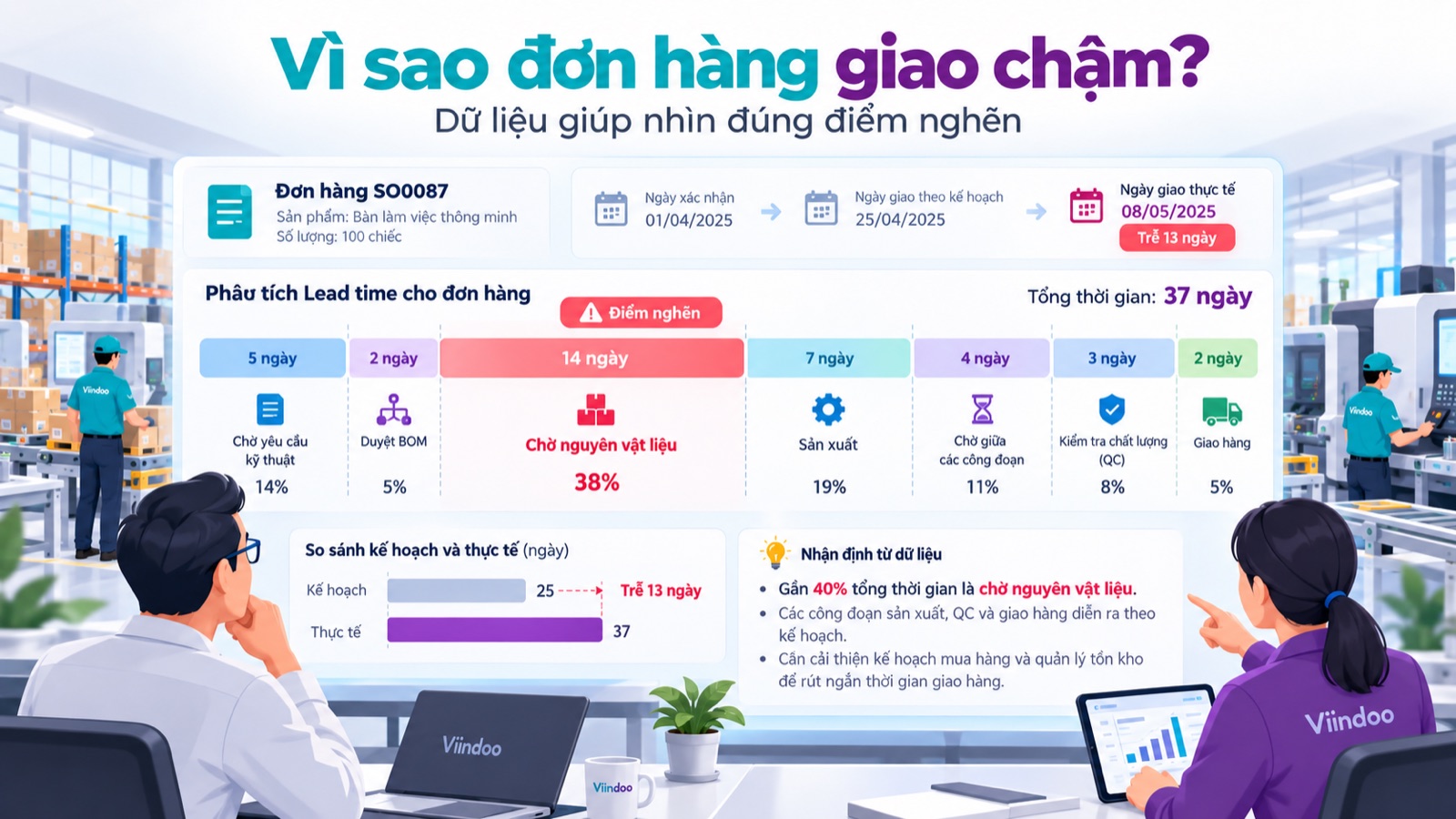 Vì sao đơn hàng giao chậm? Kaizen và số hóa giúp nhìn đúng điểm nghẽn Vì sao đơn hàng giao chậm? Kaizen và số hóa giúp nhìn đúng điểm nghẽn