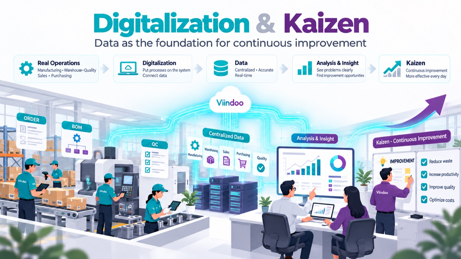 Kaizen and digitalization: data as the foundation for continuous improvement Kaizen and digitalization: data as the foundation for continuous improvement