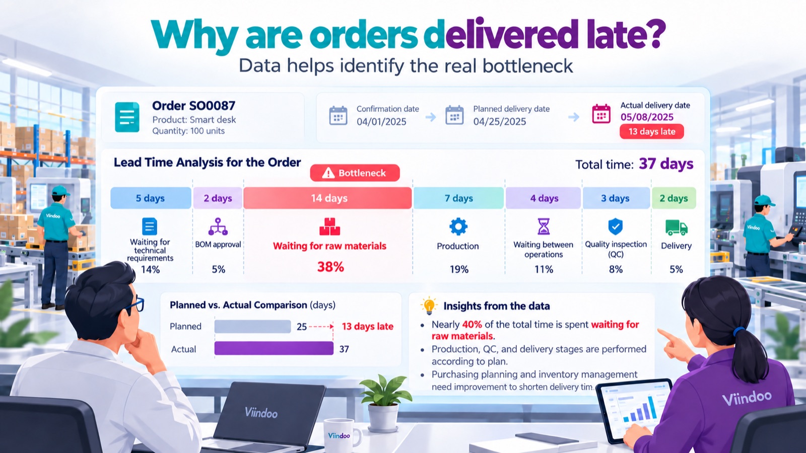 Why are orders delivered late? Kaizen and digitalization reveal the real bottleneck Why are orders delivered late? Kaizen and digitalization reveal the real bottleneck