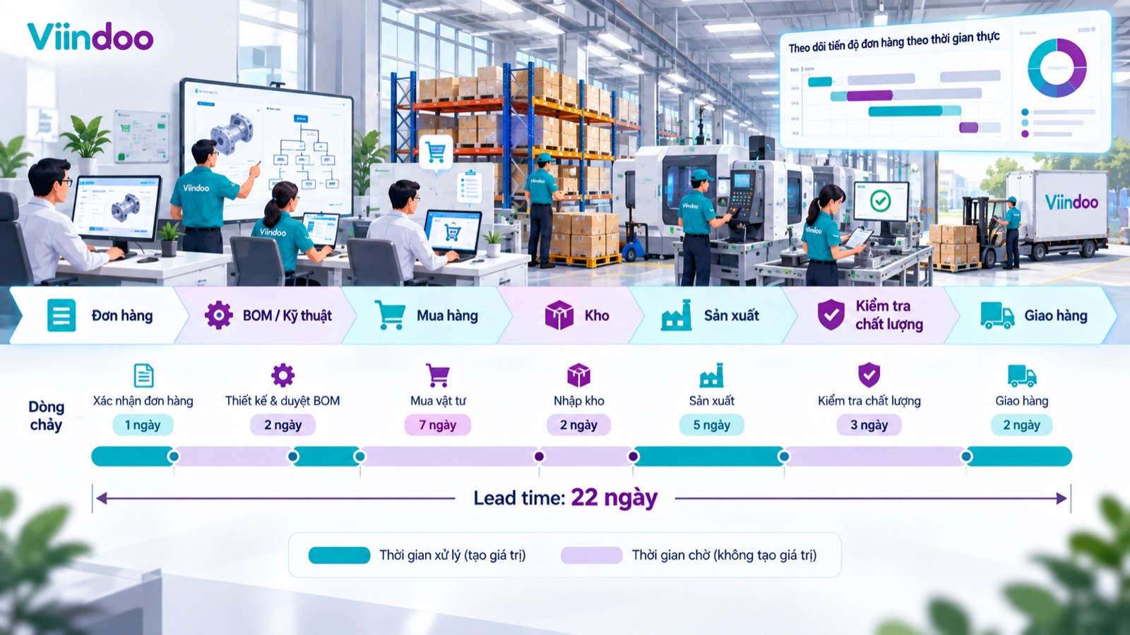 Nhìn thấy dòng chảy và lead time của một đơn hàng Nhìn thấy dòng chảy và lead time của một đơn hàng
