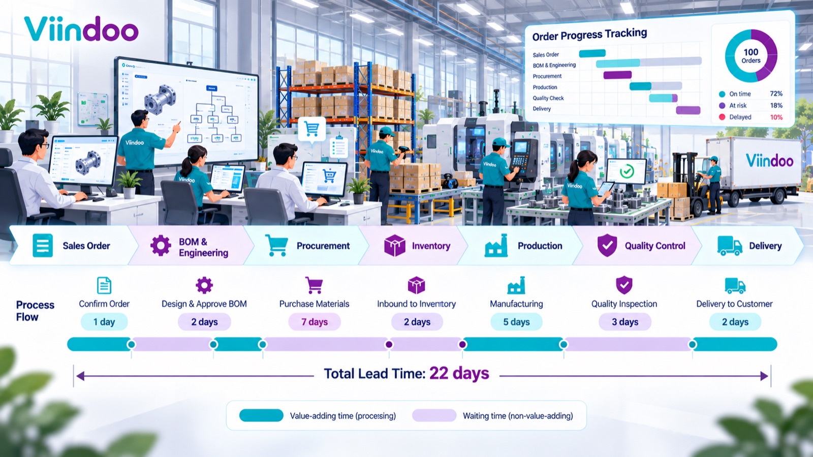 The flow of work and lead time of an order The flow of work and lead time of an order