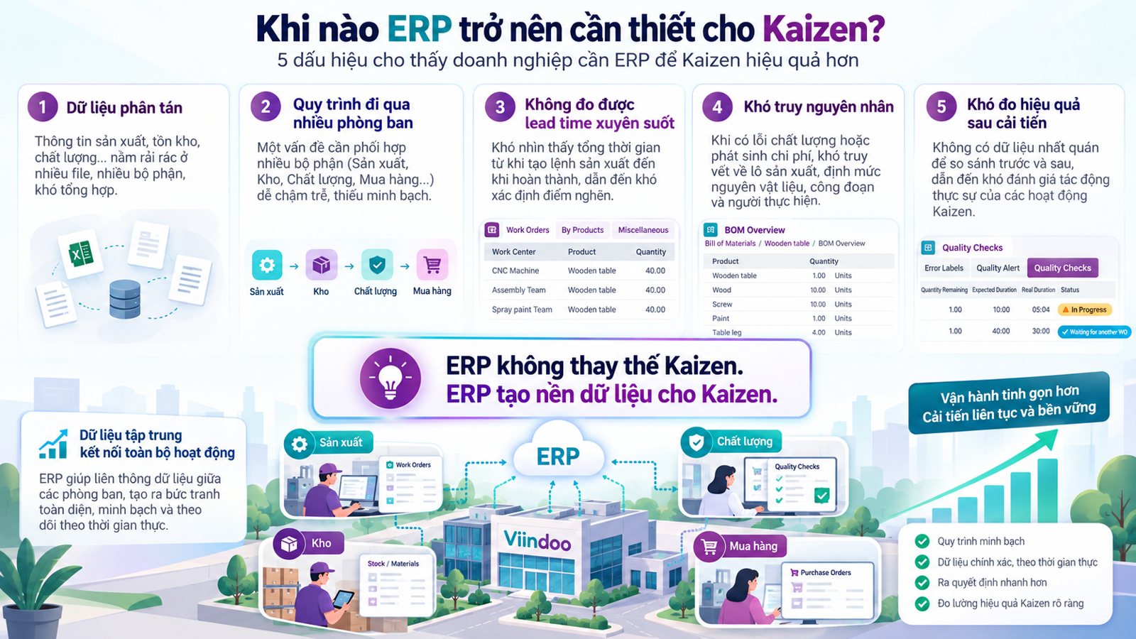 Khi nào ERP và Kaizen cần đến nhau: 5 dấu hiệu Khi nào ERP và Kaizen cần đến nhau: 5 dấu hiệu