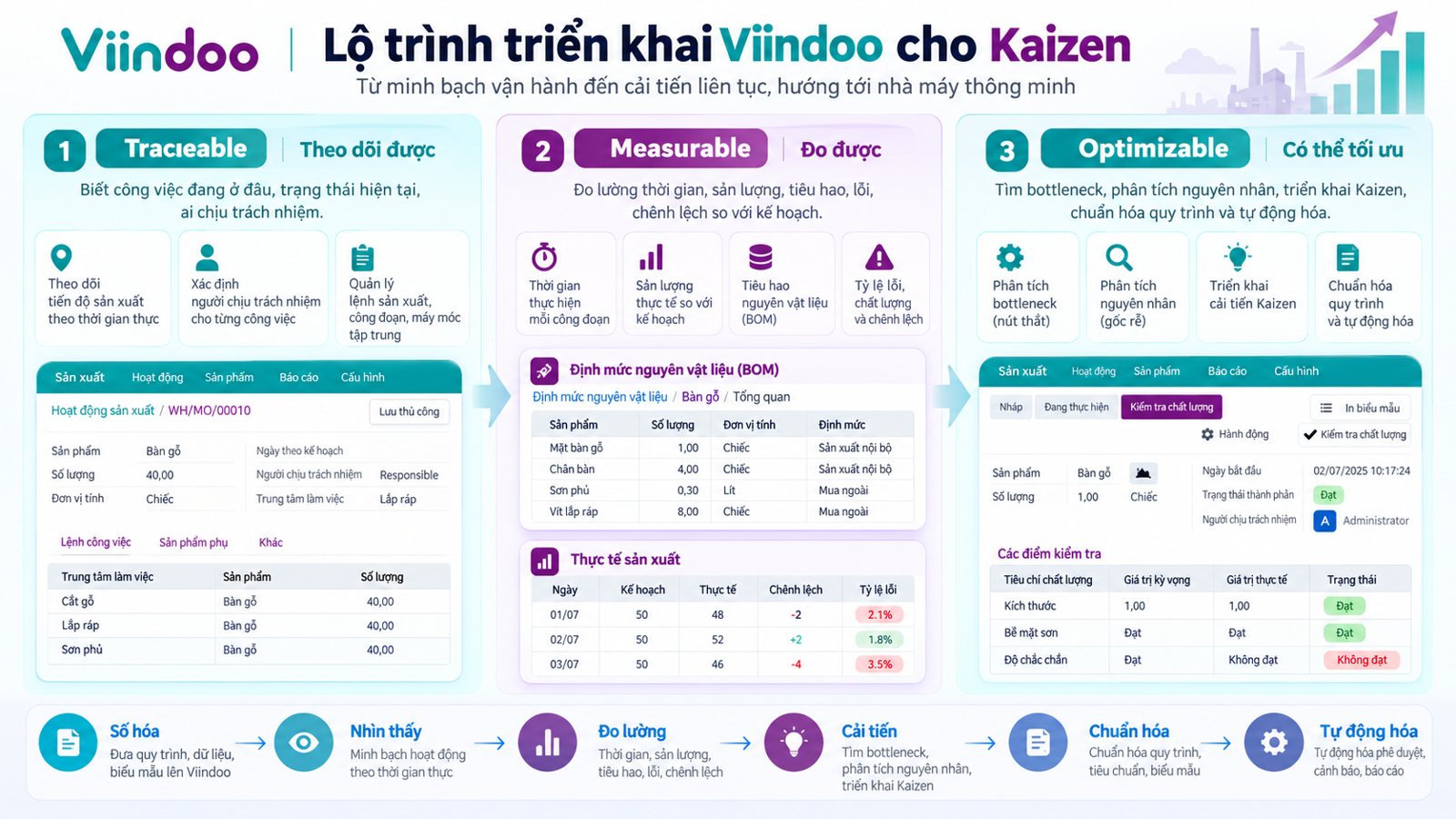 Lộ trình triển khai Viindoo cho ERP và Kaizen: theo dõi được, đo được, có thể tối ưu Lộ trình triển khai Viindoo cho ERP và Kaizen: theo dõi được, đo được, có thể tối ưu