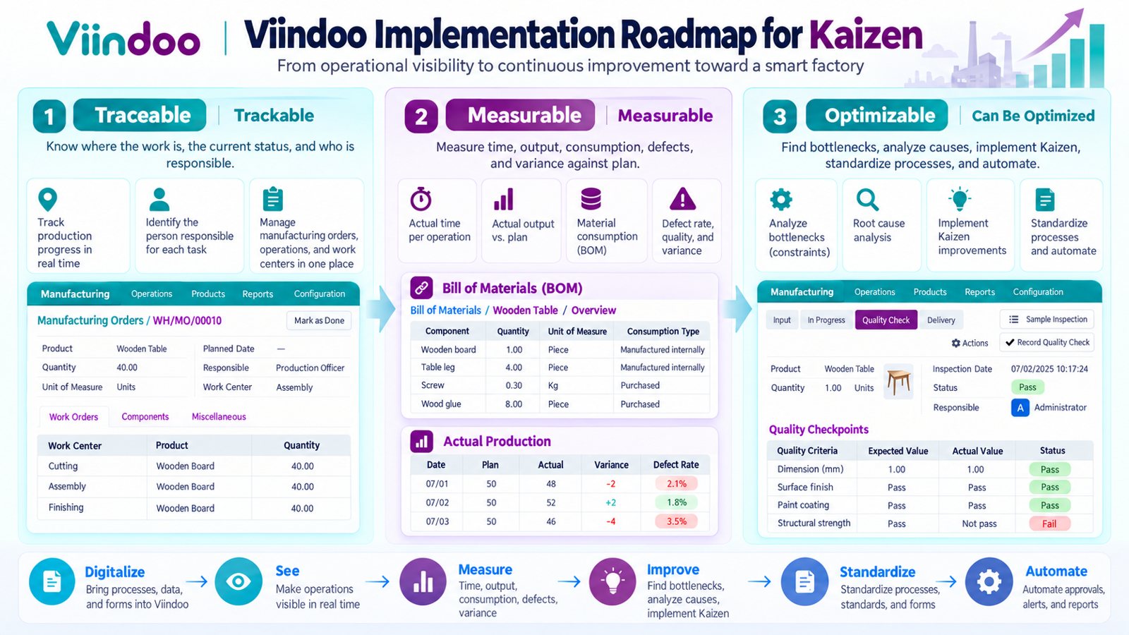 Viindoo roadmap for ERP and Kaizen: traceable, measurable, optimizable Viindoo roadmap for ERP and Kaizen: traceable, measurable, optimizable