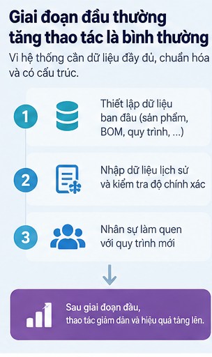 Giai đoạn đầu tăng nhập liệu là bình thường Giai đoạn đầu tăng nhập liệu là bình thường