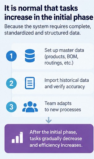 More data entry in the initial phase is normal More data entry in the initial phase is normal